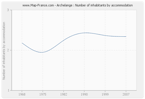 Archelange : Number of inhabitants by accommodation