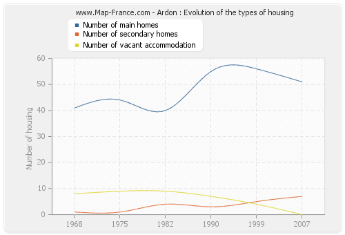Ardon : Evolution of the types of housing