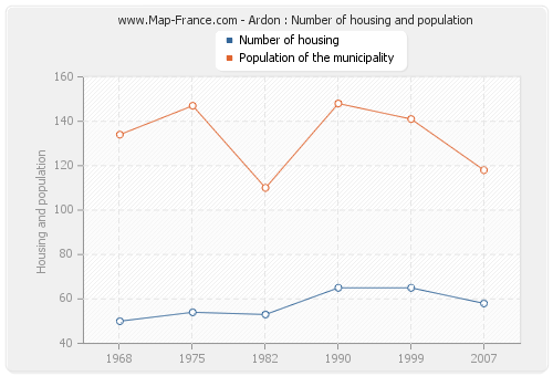 Ardon : Number of housing and population