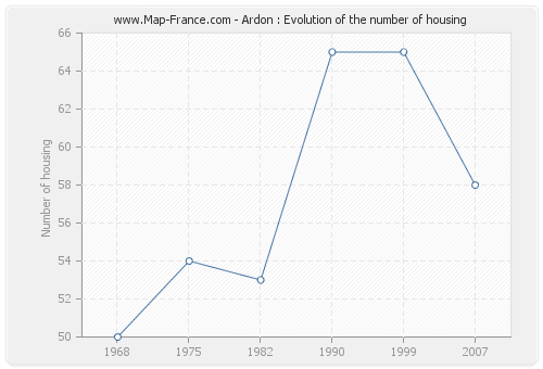 Ardon : Evolution of the number of housing