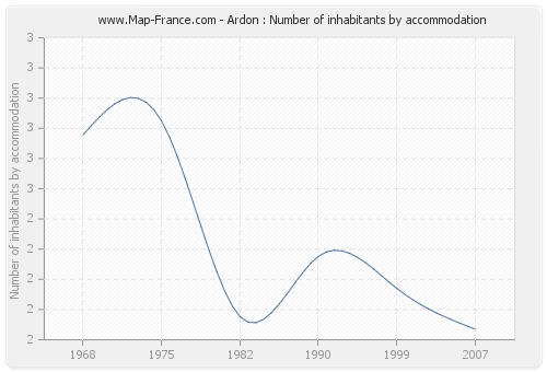 Ardon : Number of inhabitants by accommodation