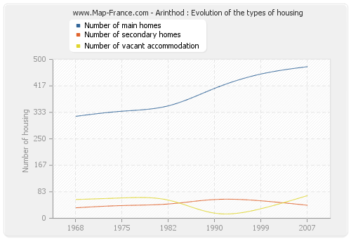 Arinthod : Evolution of the types of housing