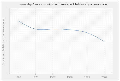 Arinthod : Number of inhabitants by accommodation