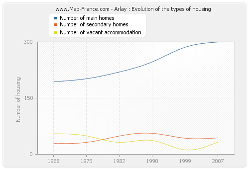 Arlay : Evolution of the types of housing