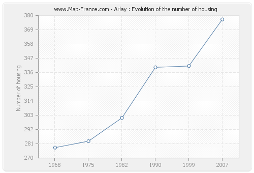 Arlay : Evolution of the number of housing