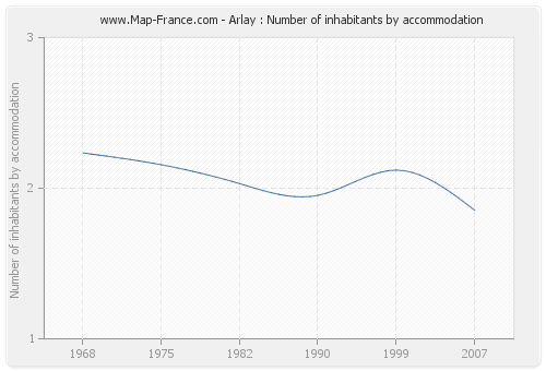 Arlay : Number of inhabitants by accommodation