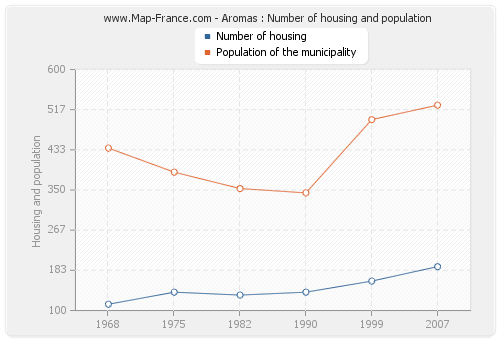 Aromas : Number of housing and population