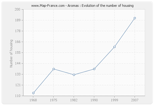 Aromas : Evolution of the number of housing
