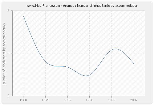 Aromas : Number of inhabitants by accommodation