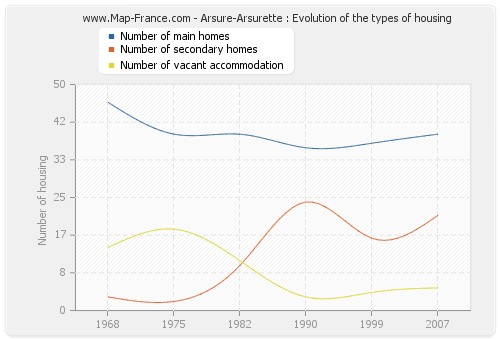 Arsure-Arsurette : Evolution of the types of housing