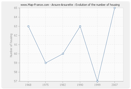Arsure-Arsurette : Evolution of the number of housing