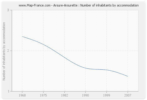Arsure-Arsurette : Number of inhabitants by accommodation
