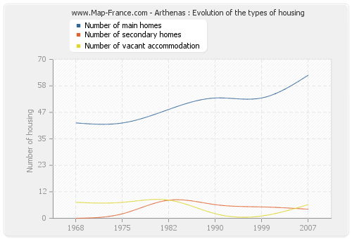 Arthenas : Evolution of the types of housing