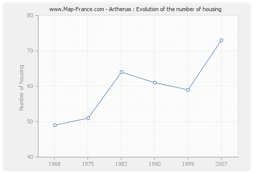 Arthenas : Evolution of the number of housing