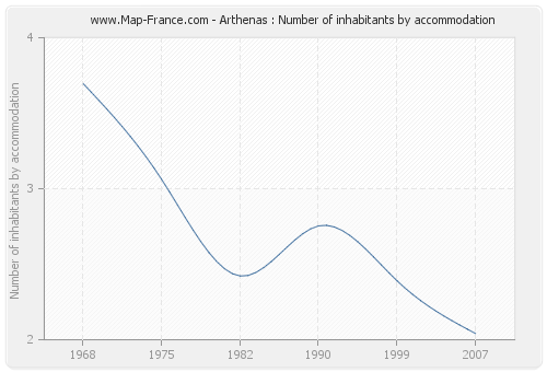 Arthenas : Number of inhabitants by accommodation