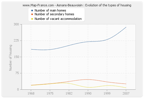 Asnans-Beauvoisin : Evolution of the types of housing