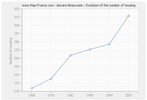 Asnans-Beauvoisin : Evolution of the number of housing