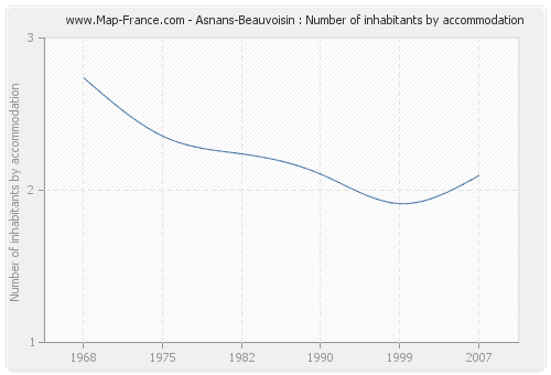 Asnans-Beauvoisin : Number of inhabitants by accommodation