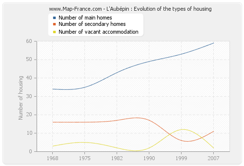 L'Aubépin : Evolution of the types of housing