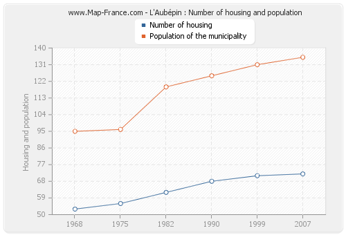 L'Aubépin : Number of housing and population