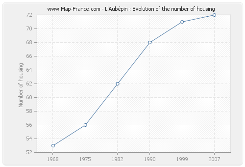 L'Aubépin : Evolution of the number of housing