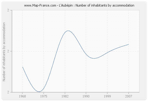 L'Aubépin : Number of inhabitants by accommodation
