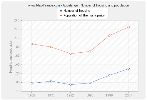 Audelange : Number of housing and population