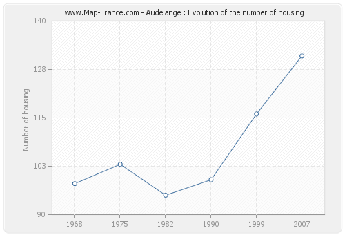 Audelange : Evolution of the number of housing