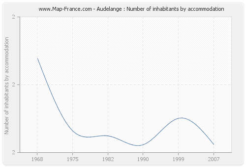 Audelange : Number of inhabitants by accommodation