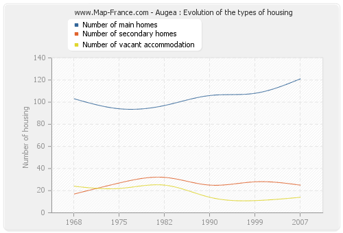 Augea : Evolution of the types of housing