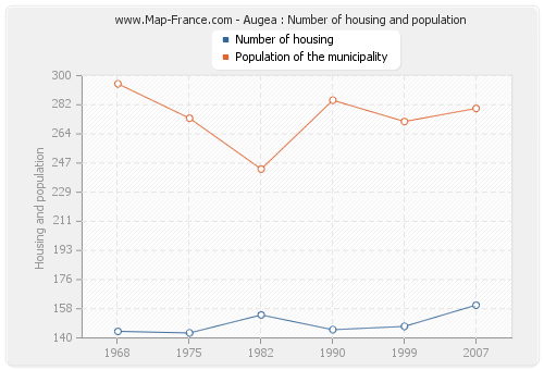 Augea : Number of housing and population