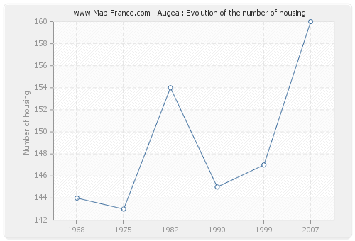 Augea : Evolution of the number of housing