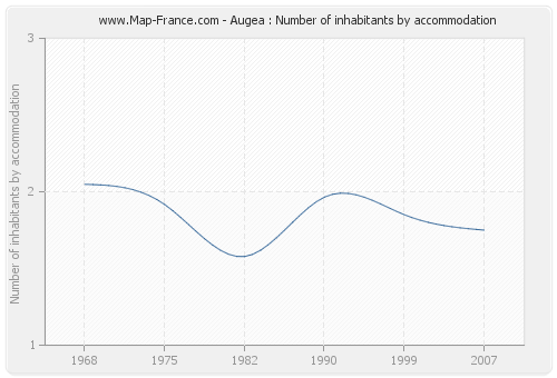 Augea : Number of inhabitants by accommodation