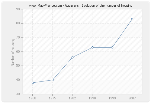 Augerans : Evolution of the number of housing