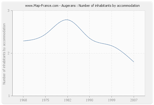 Augerans : Number of inhabitants by accommodation