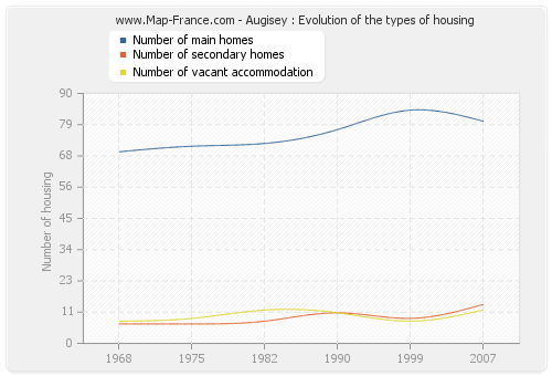 Augisey : Evolution of the types of housing