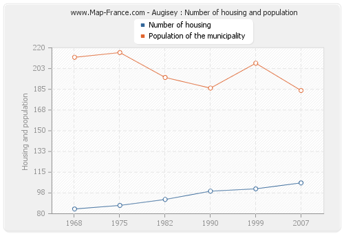 Augisey : Number of housing and population