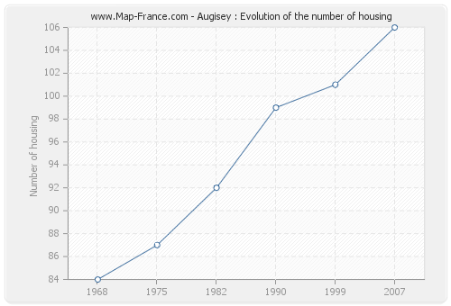 Augisey : Evolution of the number of housing
