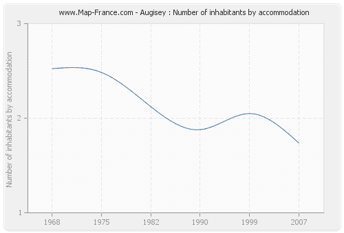 Augisey : Number of inhabitants by accommodation