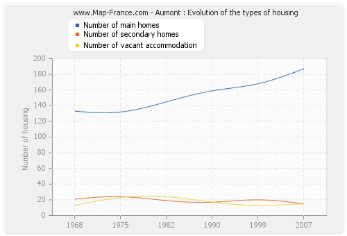 Aumont : Evolution of the types of housing