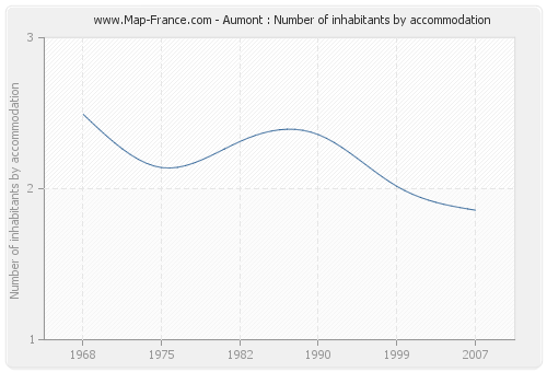 Aumont : Number of inhabitants by accommodation