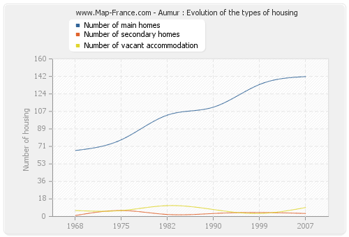 Aumur : Evolution of the types of housing