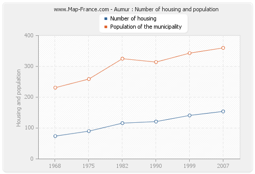 Aumur : Number of housing and population