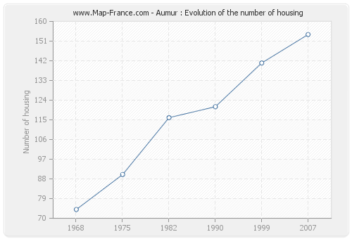 Aumur : Evolution of the number of housing