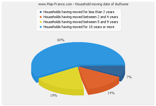 Household moving date of Authume