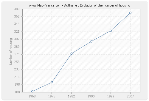 Authume : Evolution of the number of housing