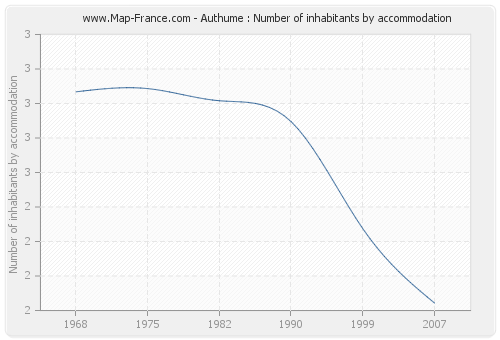 Authume : Number of inhabitants by accommodation