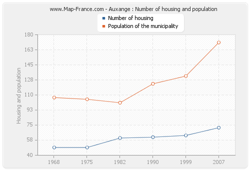 Auxange : Number of housing and population