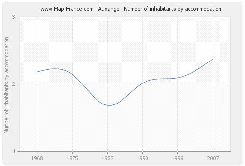 Auxange : Number of inhabitants by accommodation