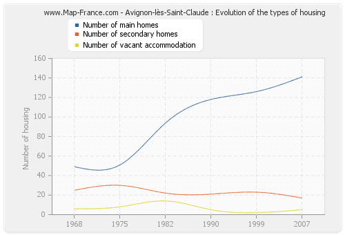 Avignon-lès-Saint-Claude : Evolution of the types of housing